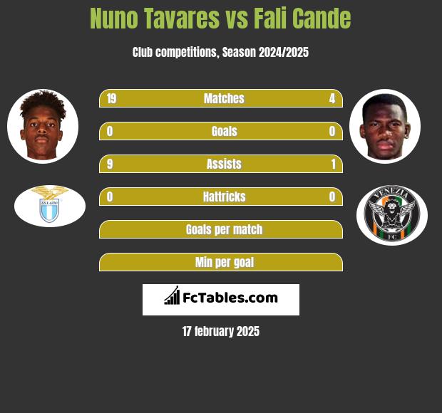 Nuno Tavares vs Fali Cande h2h player stats