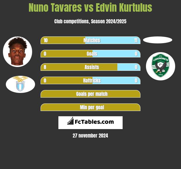 Nuno Tavares vs Edvin Kurtulus h2h player stats