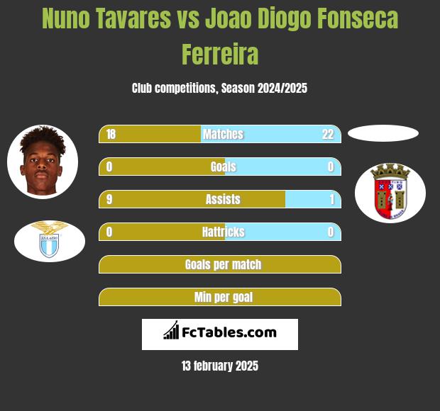 Nuno Tavares vs Joao Diogo Fonseca Ferreira h2h player stats