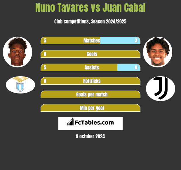 Nuno Tavares vs Juan Cabal h2h player stats