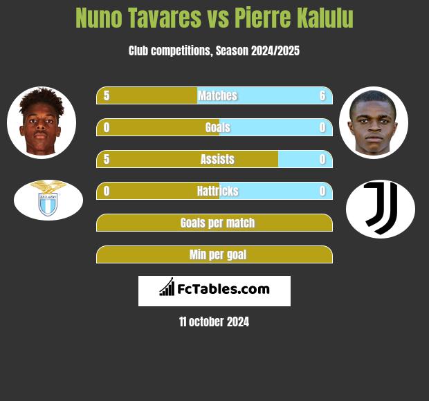 Nuno Tavares vs Pierre Kalulu h2h player stats