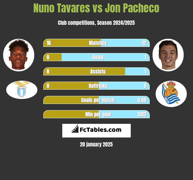 Nuno Tavares vs Jon Pacheco h2h player stats