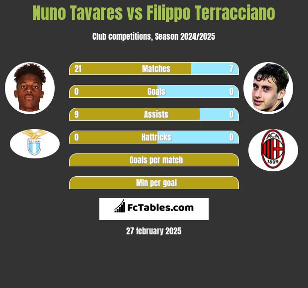 Nuno Tavares vs Filippo Terracciano h2h player stats