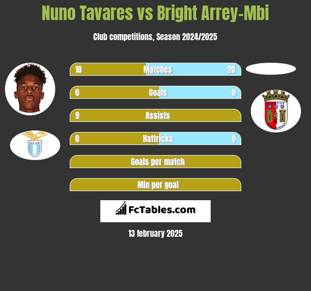 Nuno Tavares vs Bright Arrey-Mbi h2h player stats