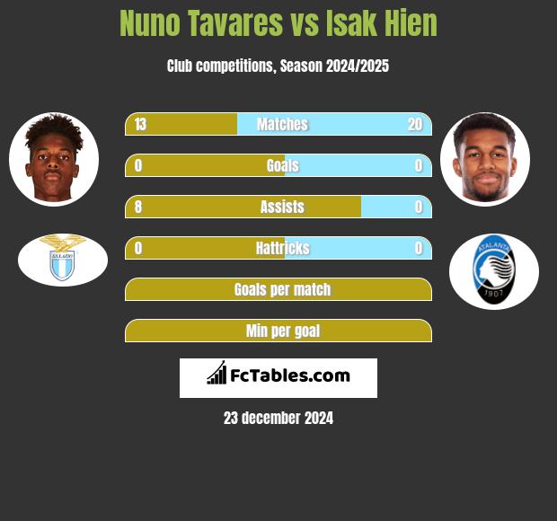 Nuno Tavares vs Isak Hien h2h player stats