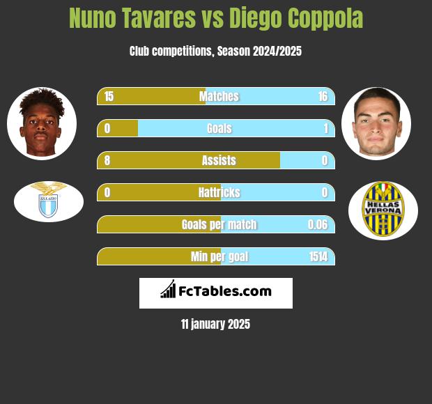 Nuno Tavares vs Diego Coppola h2h player stats