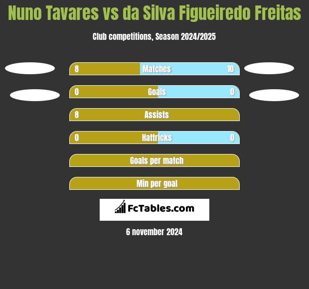 Nuno Tavares vs da Silva Figueiredo Freitas h2h player stats