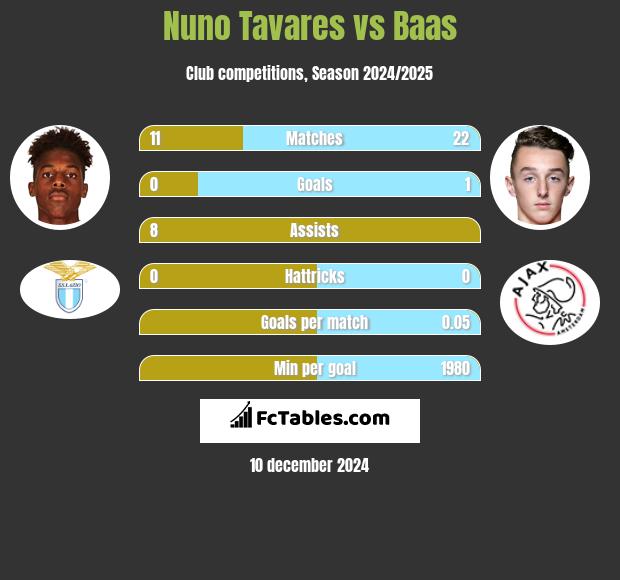 Nuno Tavares vs Baas h2h player stats