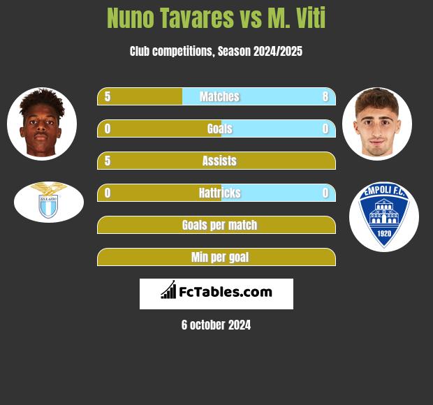 Nuno Tavares vs M. Viti h2h player stats