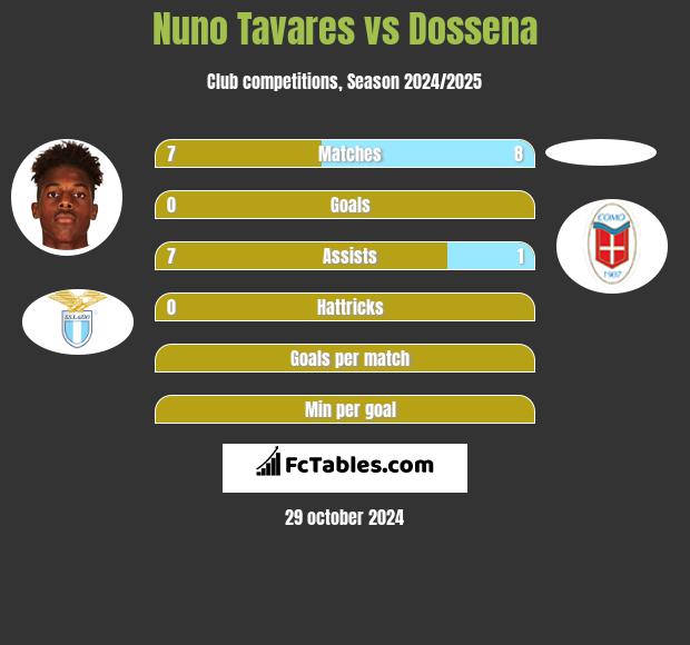 Nuno Tavares vs Dossena h2h player stats