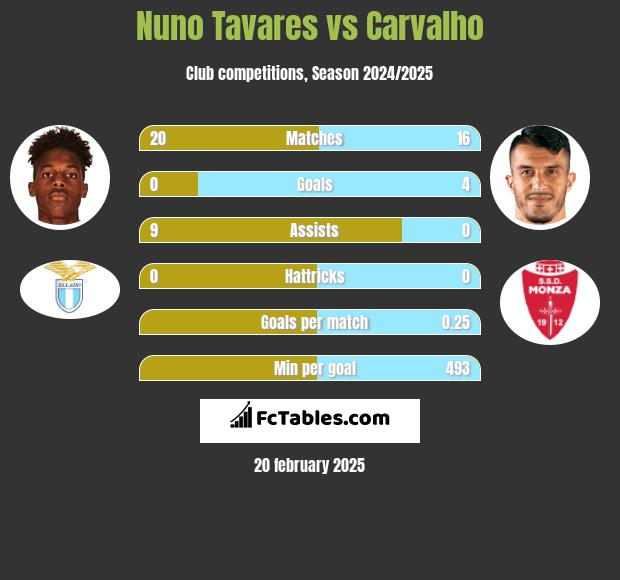 Nuno Tavares vs Carvalho h2h player stats