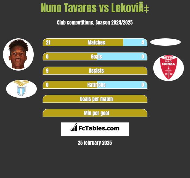 Nuno Tavares vs LekoviÄ‡ h2h player stats