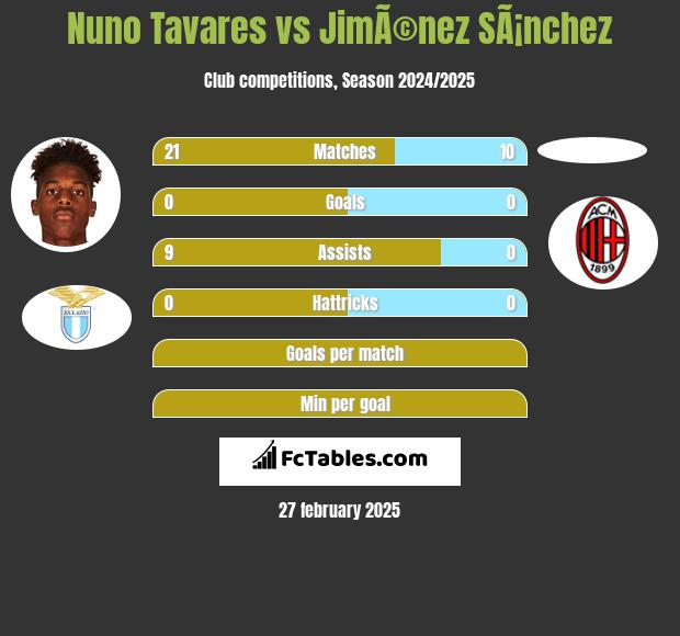 Nuno Tavares vs JimÃ©nez SÃ¡nchez h2h player stats