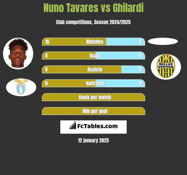 Nuno Tavares vs Ghilardi h2h player stats