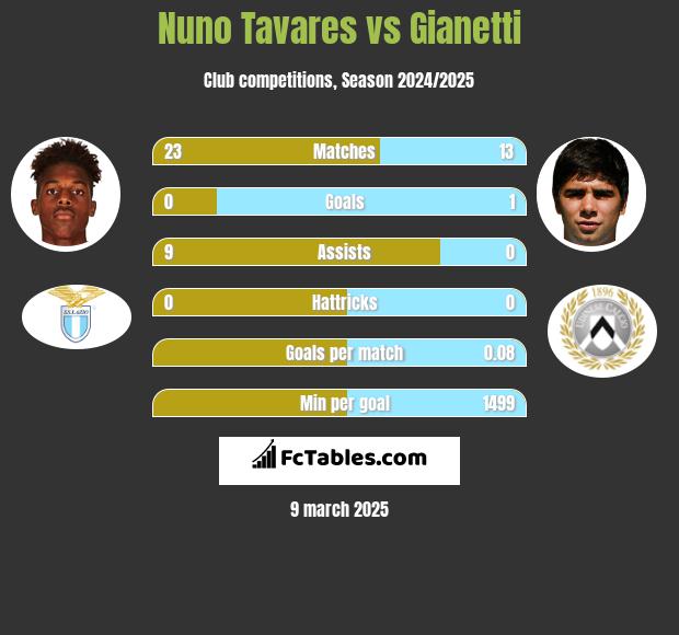 Nuno Tavares vs Gianetti h2h player stats