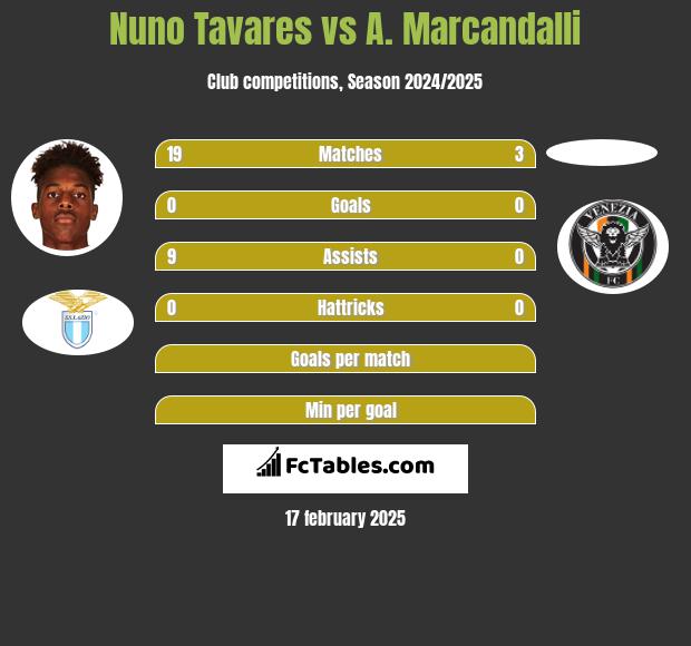 Nuno Tavares vs A. Marcandalli h2h player stats