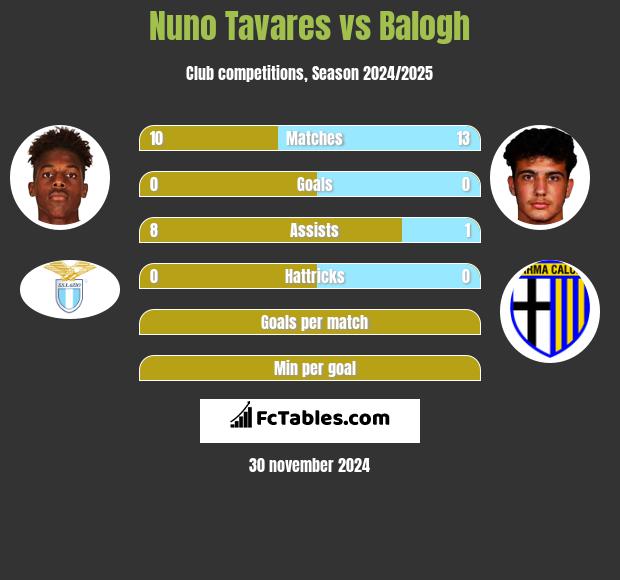 Nuno Tavares vs Balogh h2h player stats