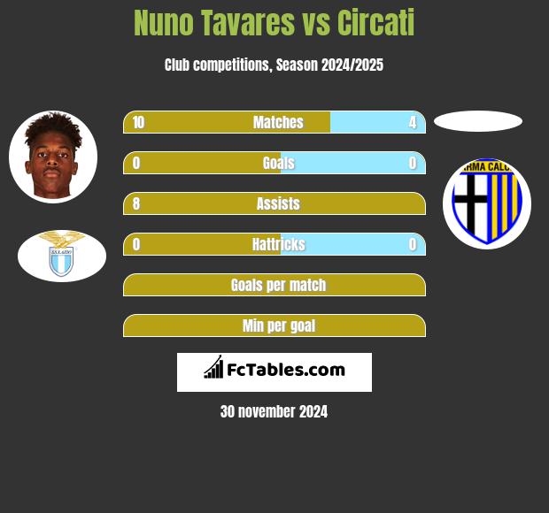 Nuno Tavares vs Circati h2h player stats