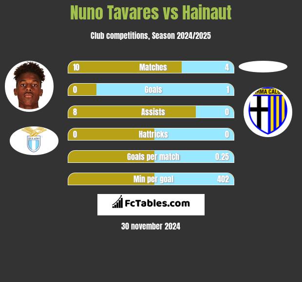 Nuno Tavares vs Hainaut h2h player stats