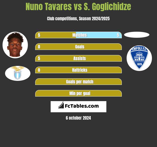 Nuno Tavares vs S. Goglichidze h2h player stats