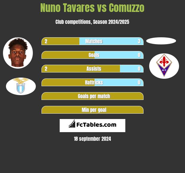 Nuno Tavares vs Comuzzo h2h player stats