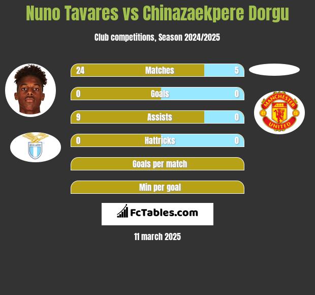 Nuno Tavares vs Chinazaekpere Dorgu h2h player stats