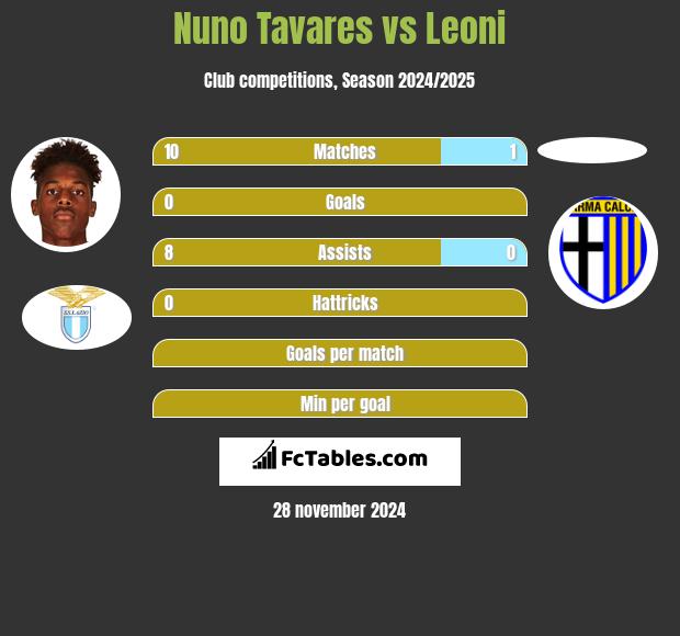 Nuno Tavares vs Leoni h2h player stats