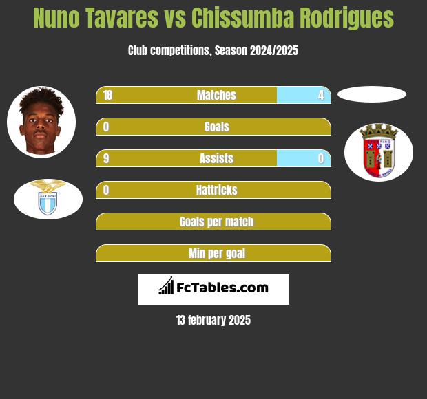 Nuno Tavares vs Chissumba Rodrigues h2h player stats