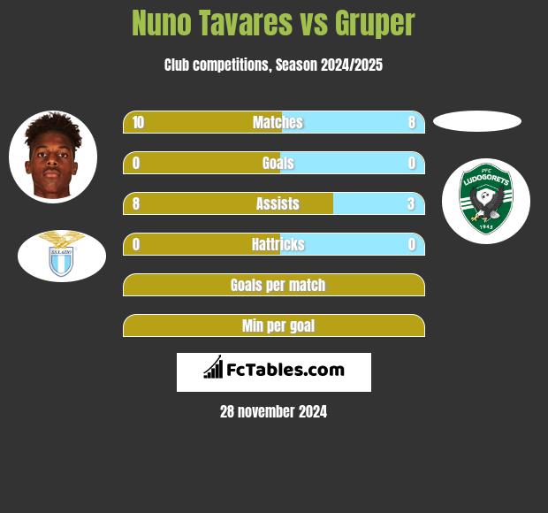 Nuno Tavares vs Gruper h2h player stats