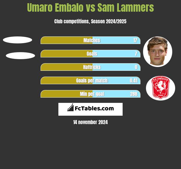 Umaro Embalo vs Sam Lammers h2h player stats