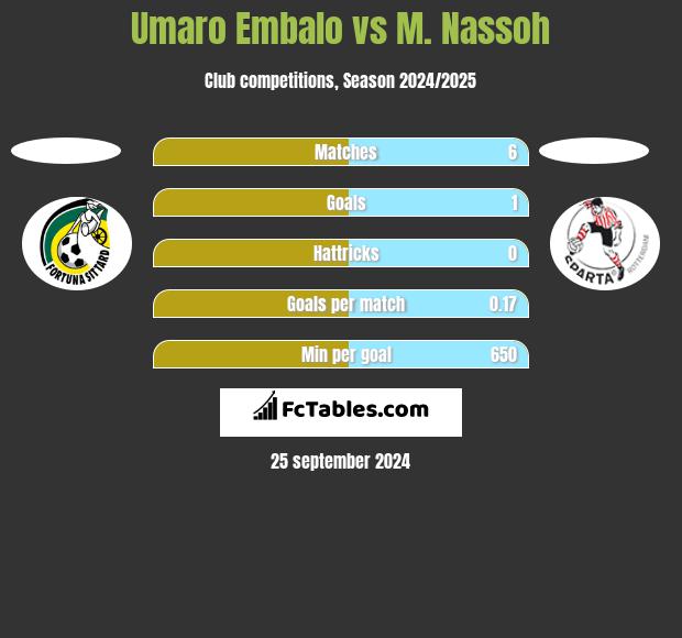 Umaro Embalo vs M. Nassoh h2h player stats