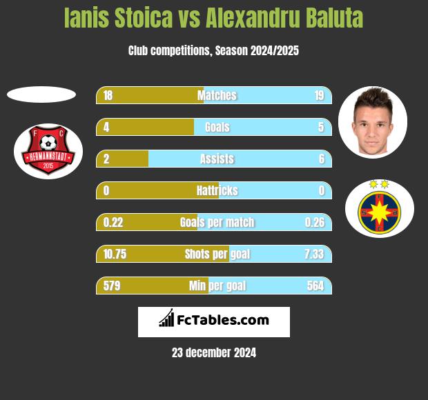 Ianis Stoica vs Alexandru Baluta h2h player stats