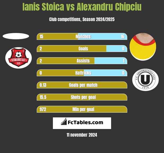 Ianis Stoica vs Alexandru Chipciu h2h player stats