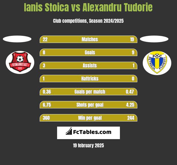 Ianis Stoica vs Alexandru Tudorie h2h player stats