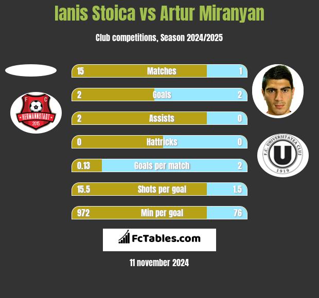 Ianis Stoica vs Artur Miranyan h2h player stats