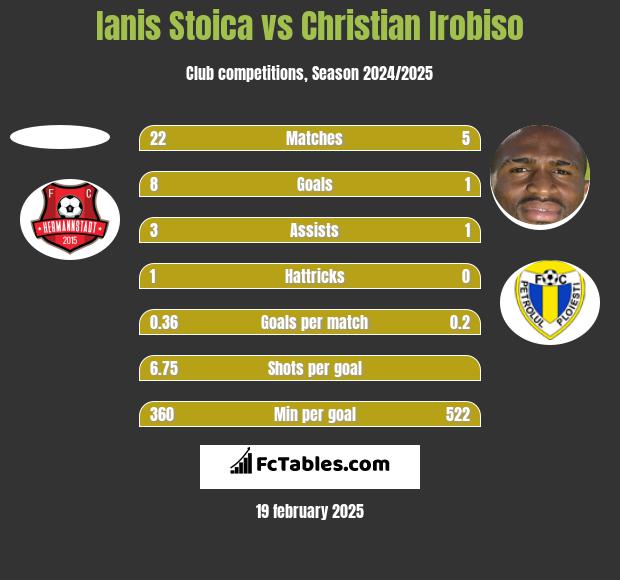 Ianis Stoica vs Christian Irobiso h2h player stats