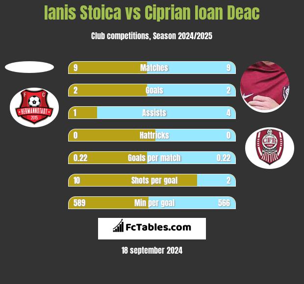 Ianis Stoica vs Ciprian Ioan Deac h2h player stats