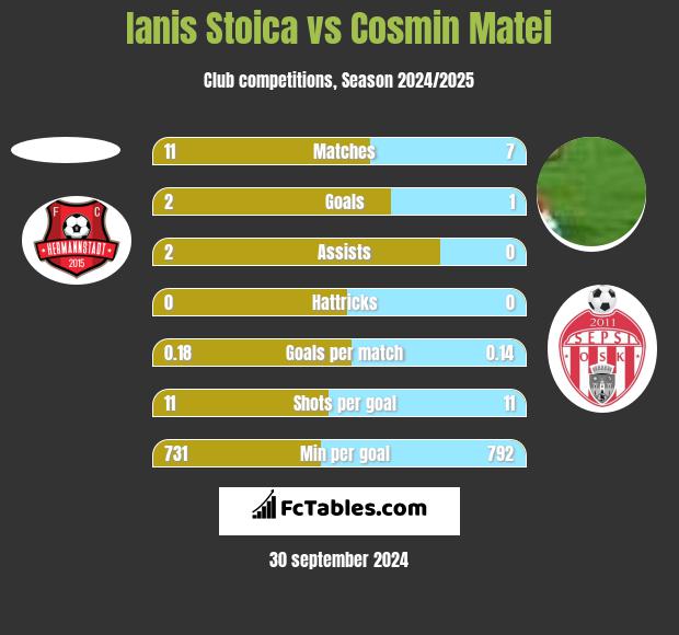 Ianis Stoica vs Cosmin Matei h2h player stats