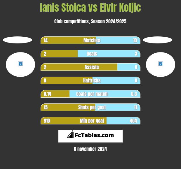 Ianis Stoica vs Elvir Koljic h2h player stats