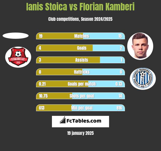 Ianis Stoica vs Florian Kamberi h2h player stats