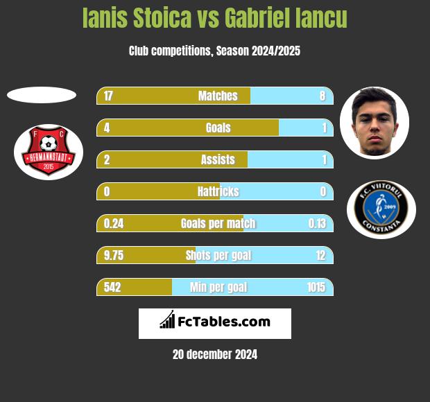 Ianis Stoica vs Gabriel Iancu h2h player stats