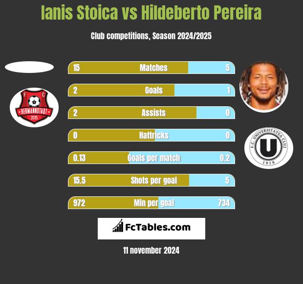 Ianis Stoica vs Hildeberto Pereira h2h player stats