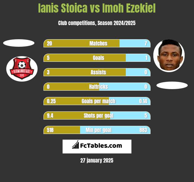 Ianis Stoica vs Imoh Ezekiel h2h player stats