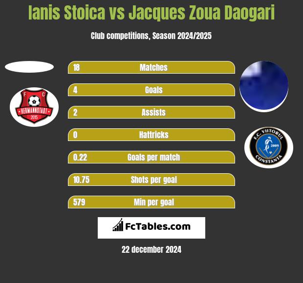 Ianis Stoica vs Jacques Zoua Daogari h2h player stats