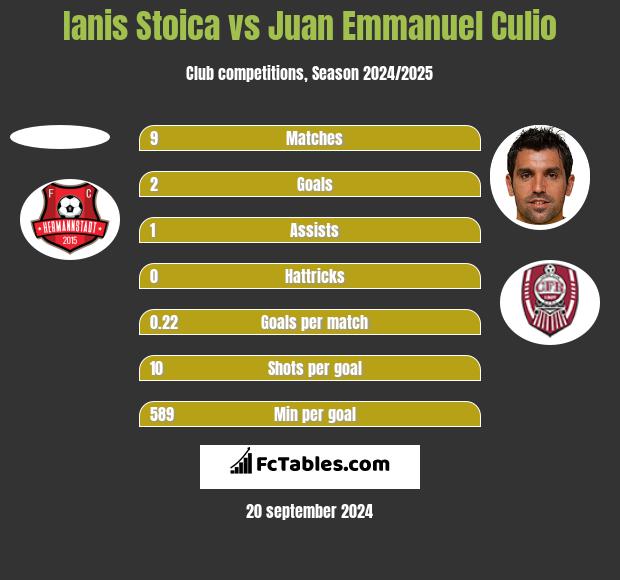 Ianis Stoica vs Juan Emmanuel Culio h2h player stats