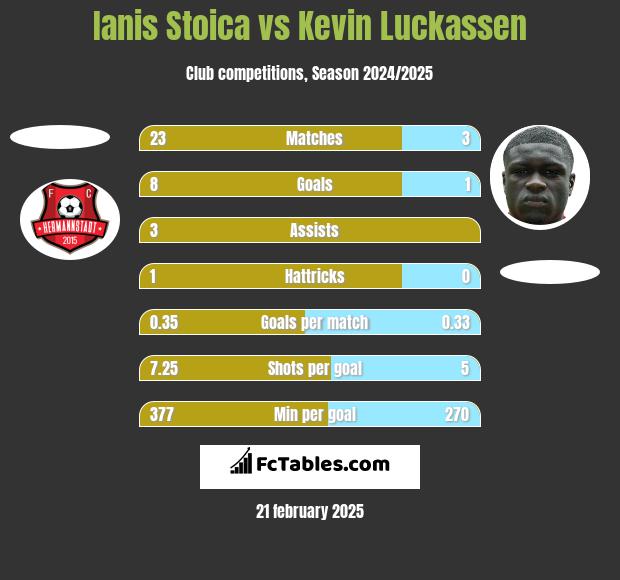 Ianis Stoica vs Kevin Luckassen h2h player stats