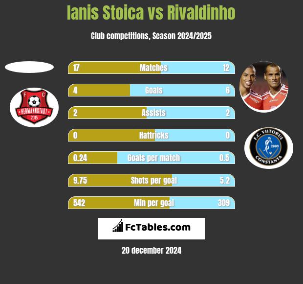 Ianis Stoica vs Rivaldinho h2h player stats