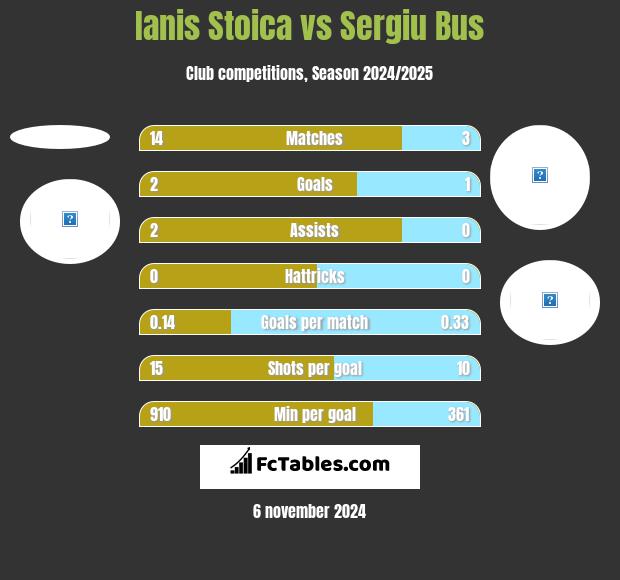 Ianis Stoica vs Sergiu Bus h2h player stats