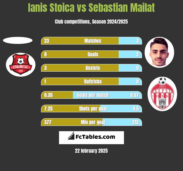 Ianis Stoica vs Sebastian Mailat h2h player stats