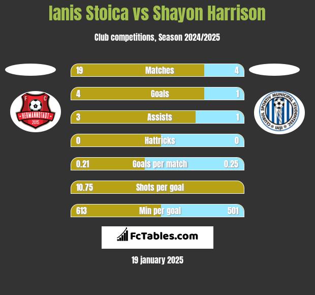 Ianis Stoica vs Shayon Harrison h2h player stats